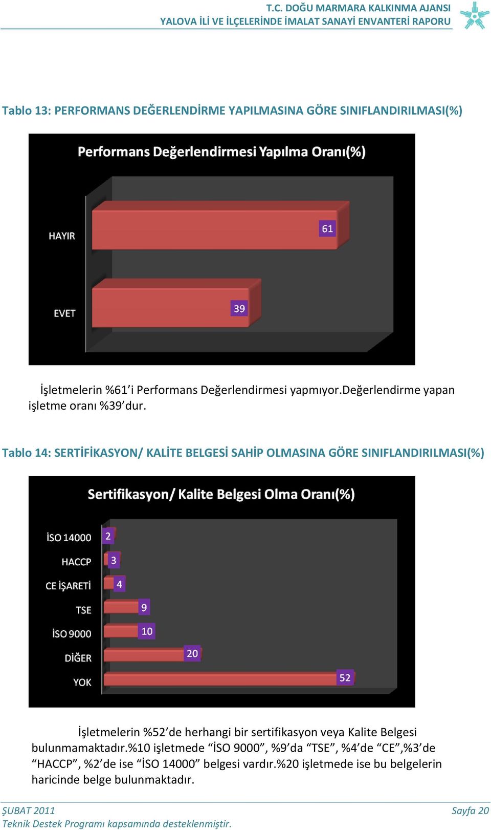 Tablo 14: SERTİFİKASYON/ KALİTE BELGESİ SAHİP OLMASINA GÖRE SINIFLANDIRILMASI(%) İşletmelerin %52 de herhangi bir sertifikasyon