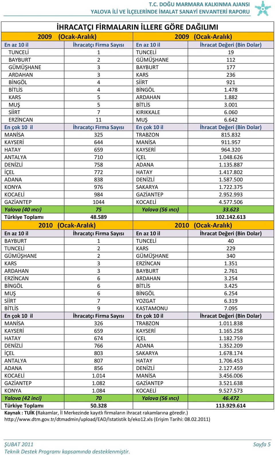 642 En çok 10 il İhracatçı Firma Sayısı En çok 10 il İhracat Değeri (Bin Dolar) MANİSA 325 TRABZON 815.832 KAYSERİ 644 MANİSA 911.957 HATAY 659 KAYSERİ 964.320 ANTALYA 710 İÇEL 1.048.