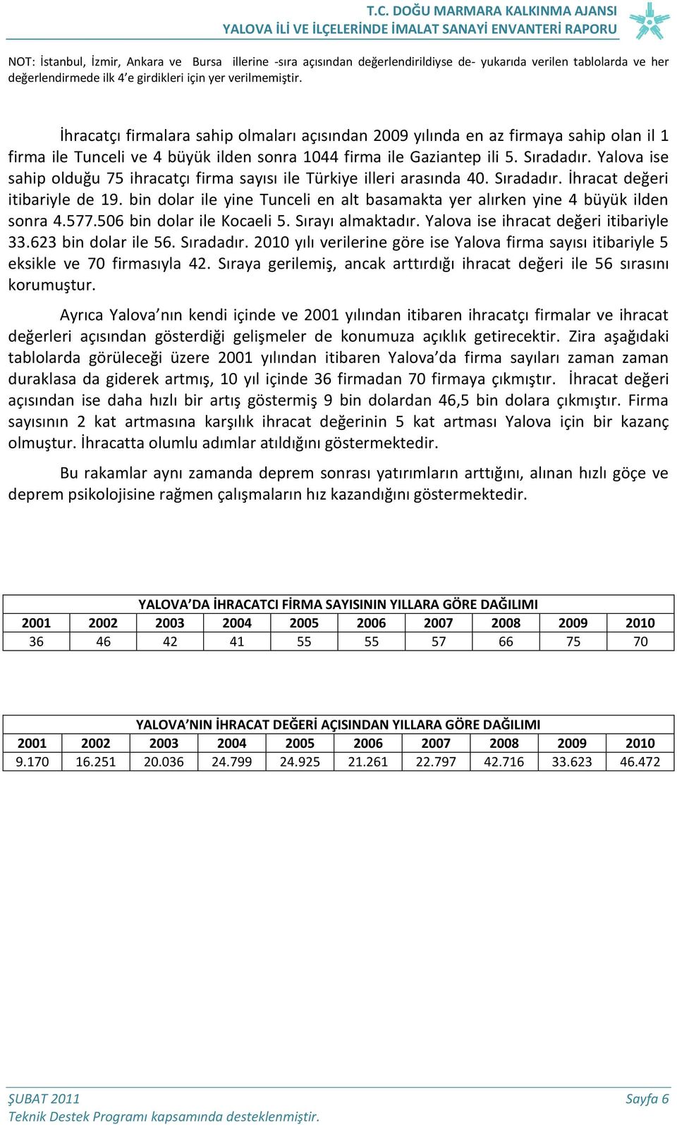Yalova ise sahip olduğu 75 ihracatçı firma sayısı ile Türkiye illeri arasında 40. Sıradadır. İhracat değeri itibariyle de 19.