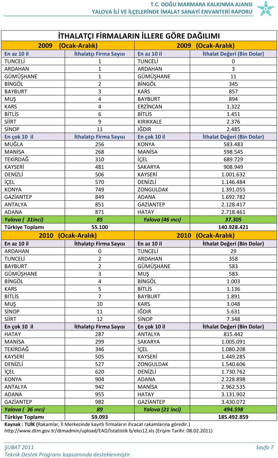 485 En çok 10 il İthalatçı Firma Sayısı En çok 10 il İthalat Değeri (Bin Dolar) MUĞLA 256 KONYA 583.483 MANİSA 268 MANİSA 598.545 TEKİRDAĞ 310 İÇEL 689.729 KAYSERİ 481 SAKARYA 908.