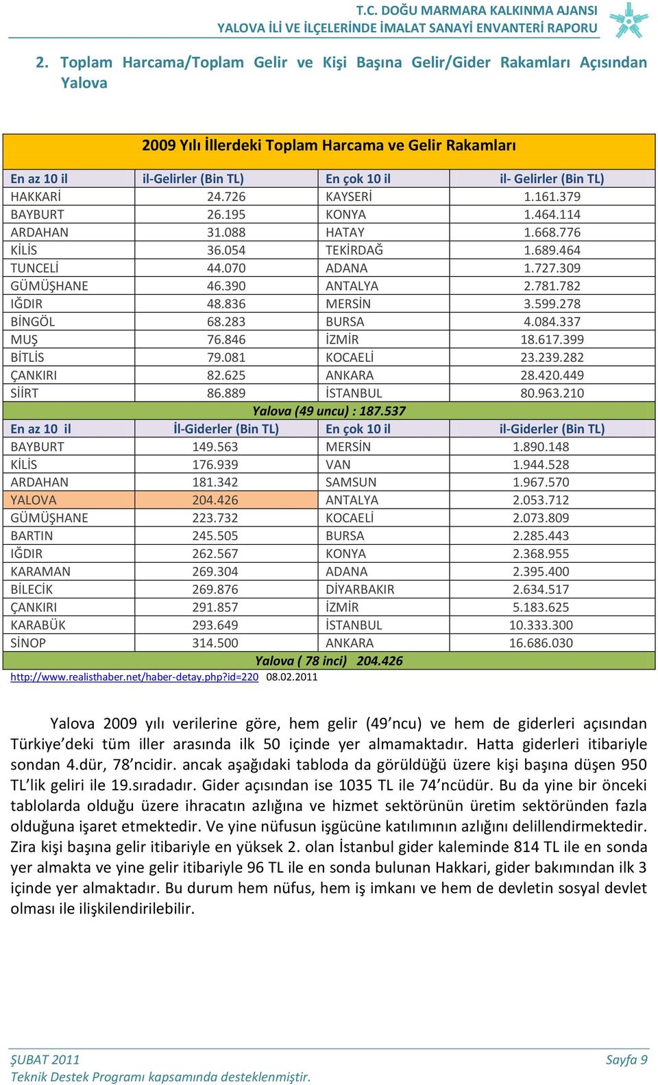 782 IĞDIR 48.836 MERSİN 3.599.278 BİNGÖL 68.283 BURSA 4.084.337 MUŞ 76.846 İZMİR 18.617.399 BİTLİS 79.081 KOCAELİ 23.239.282 ÇANKIRI 82.625 ANKARA 28.420.449 SİİRT 86.889 İSTANBUL 80.963.