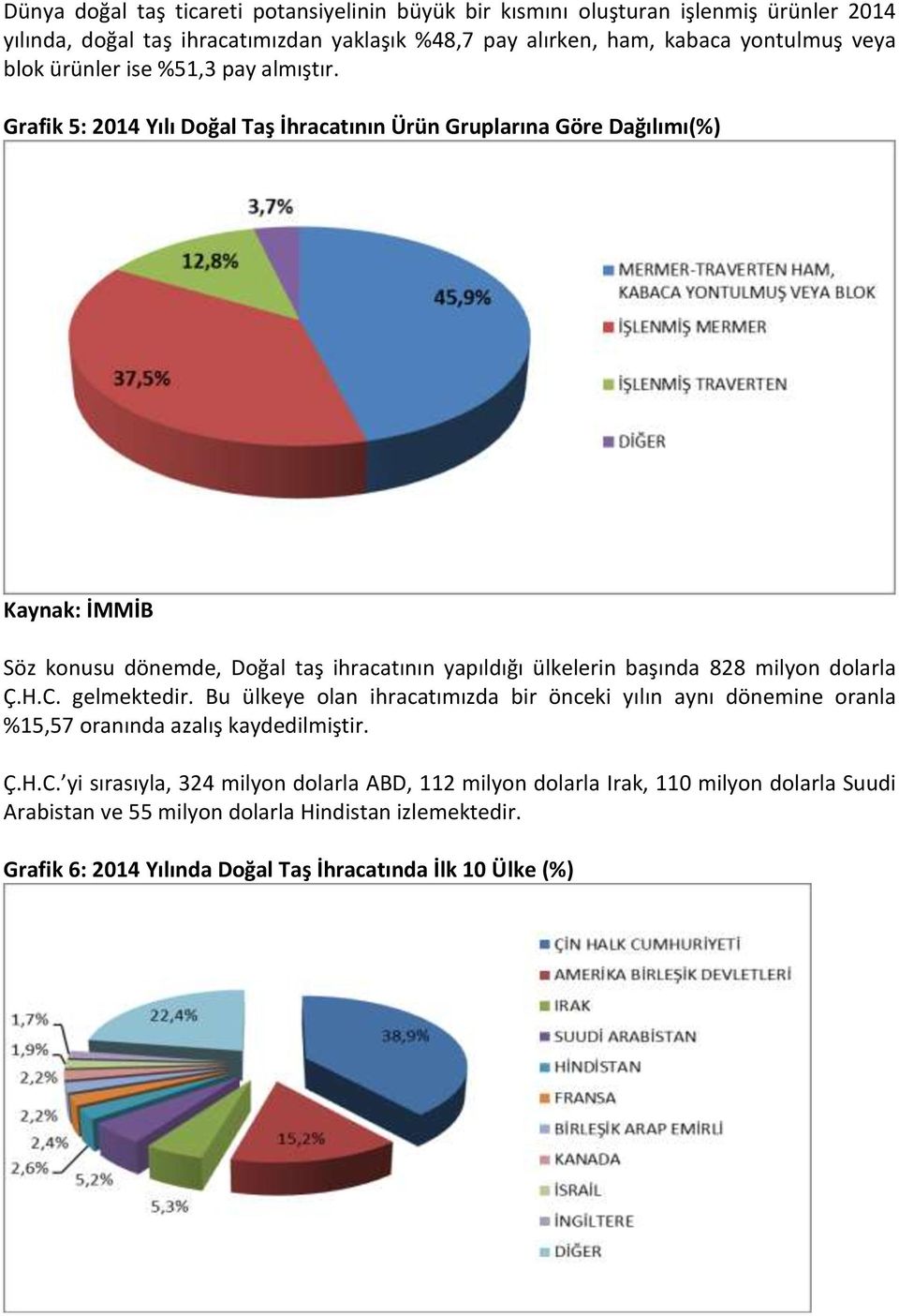 Grafik 5: 2014 Yılı Doğal Taş İhracatının Ürün Gruplarına Göre Dağılımı(%) Söz konusu dönemde, Doğal taş ihracatının yapıldığı ülkelerin başında 828 milyon dolarla Ç.H.C.