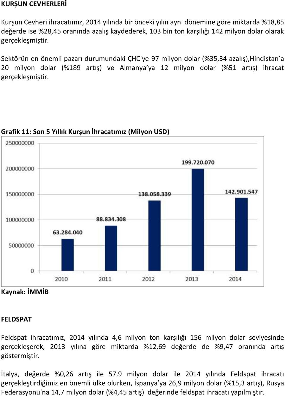 Kurşun İhracatımız (Milyon USD) FELDSPAT Feldspat ihracatımız, 2014 yılında 4,6 milyon ton karşılığı 156 milyon dolar seviyesinde gerçekleşerek, 2013 yılına göre miktarda %12,69 değerde de %9,47