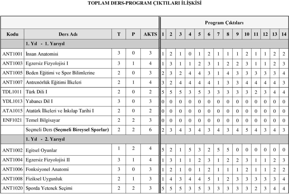 3 3 3 4 ANT1007 Antrenörlük Eğitimi İlkeleri 2 1 4 3 2 4 4 4 4 1 3 3 4 4 4 4 3 TDL1011 Türk Dili I 2 0 2 5 5 5 3 5 3 3 3 3 3 2 3 4 4 YDL1013 Yabancı Dil I 3 0 3 0 0 0 0 0 0 0 0 0 0 0 0 0 0 ATA1015