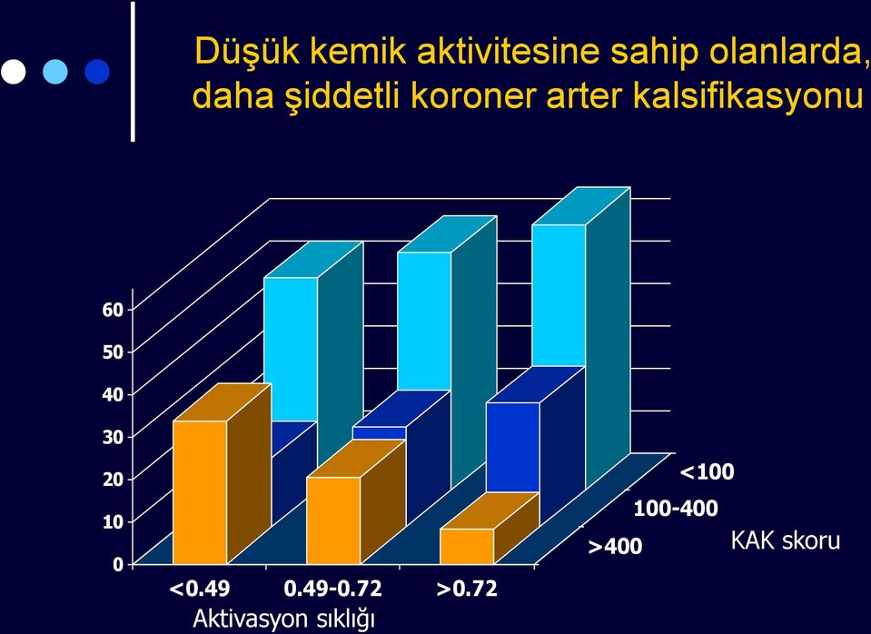 60 50 40 30 20 10 0 <0.49 0.49-0.72 >0.