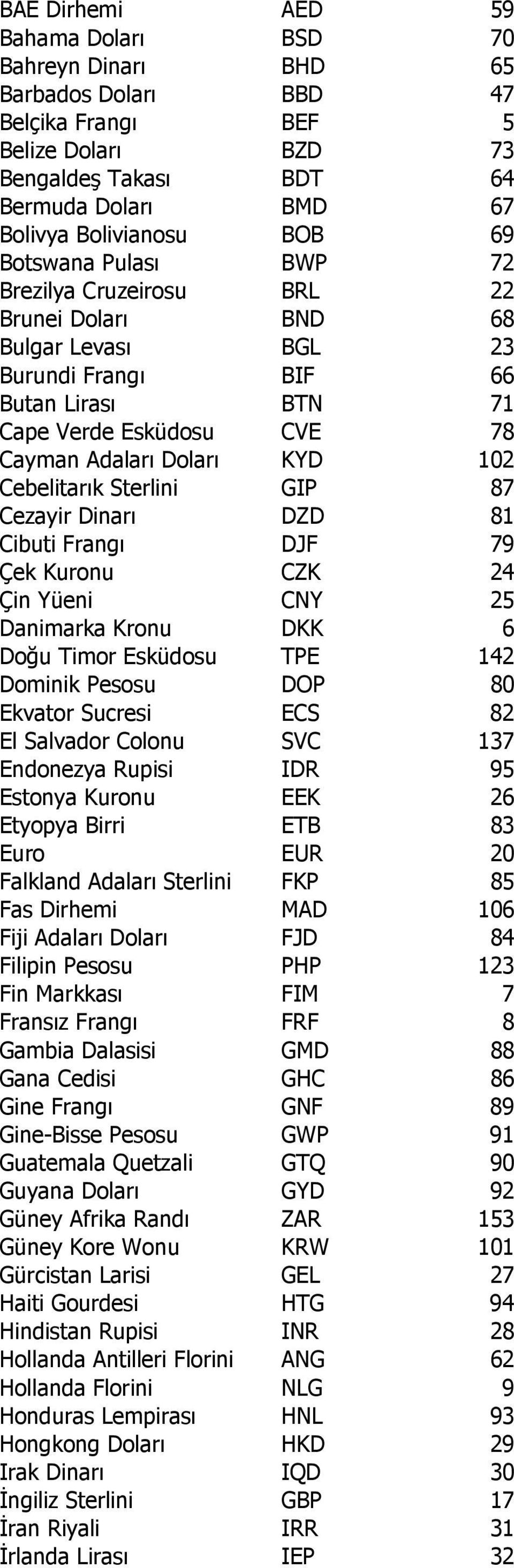 Cebelitarık Sterlini GIP 87 Cezayir Dinarı DZD 81 Cibuti Frangı DJF 79 Çek Kuronu CZK 24 Çin Yüeni CNY 25 Danimarka Kronu DKK 6 Doğu Timor Esküdosu TPE 142 Dominik Pesosu DOP 80 Ekvator Sucresi ECS