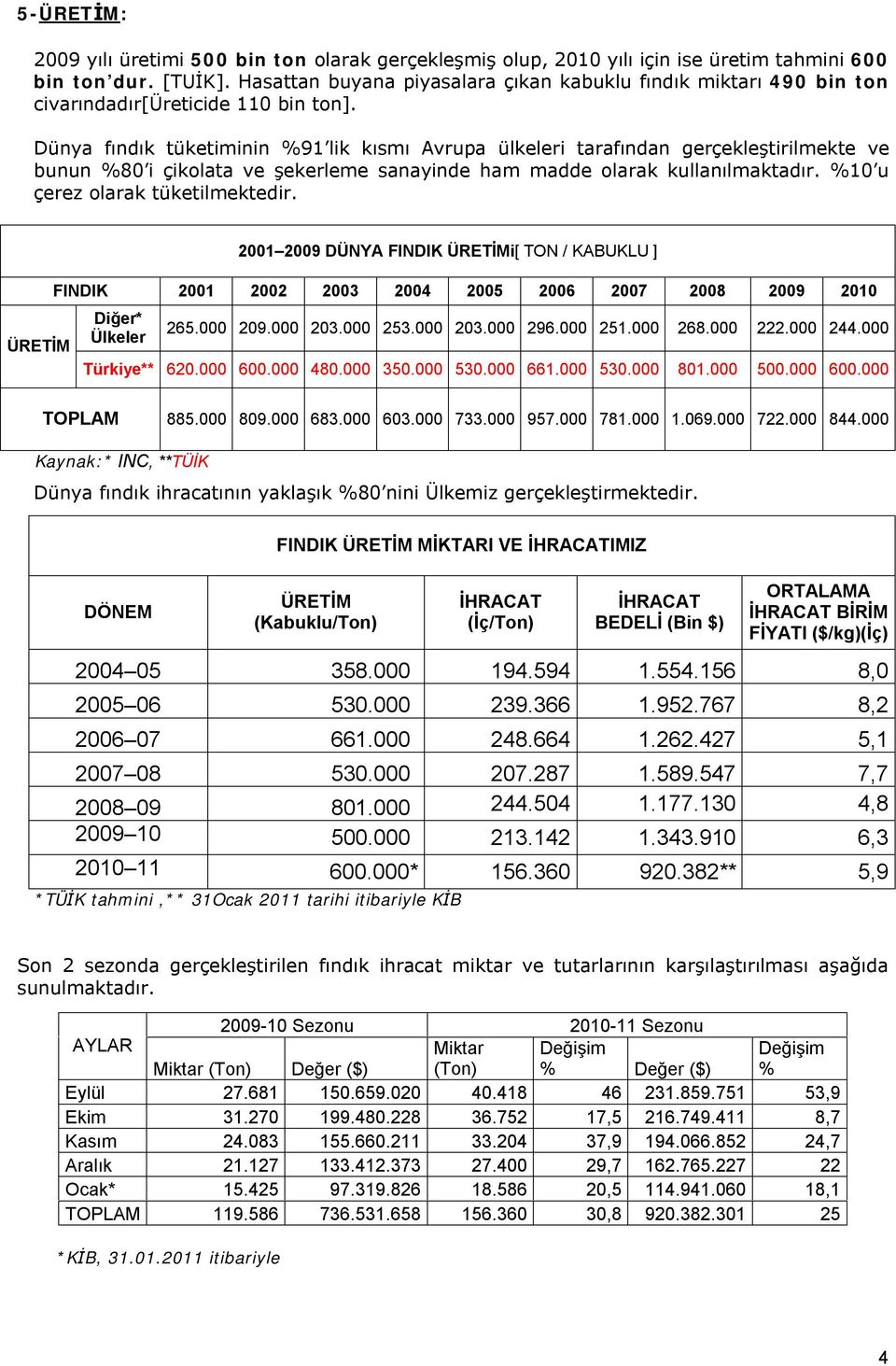 Dünya fındık tüketiminin %91 lik kısmı Avrupa ülkeleri tarafından gerçekleştirilmekte ve bunun %80 i çikolata ve şekerleme sanayinde ham madde olarak kullanılmaktadır.