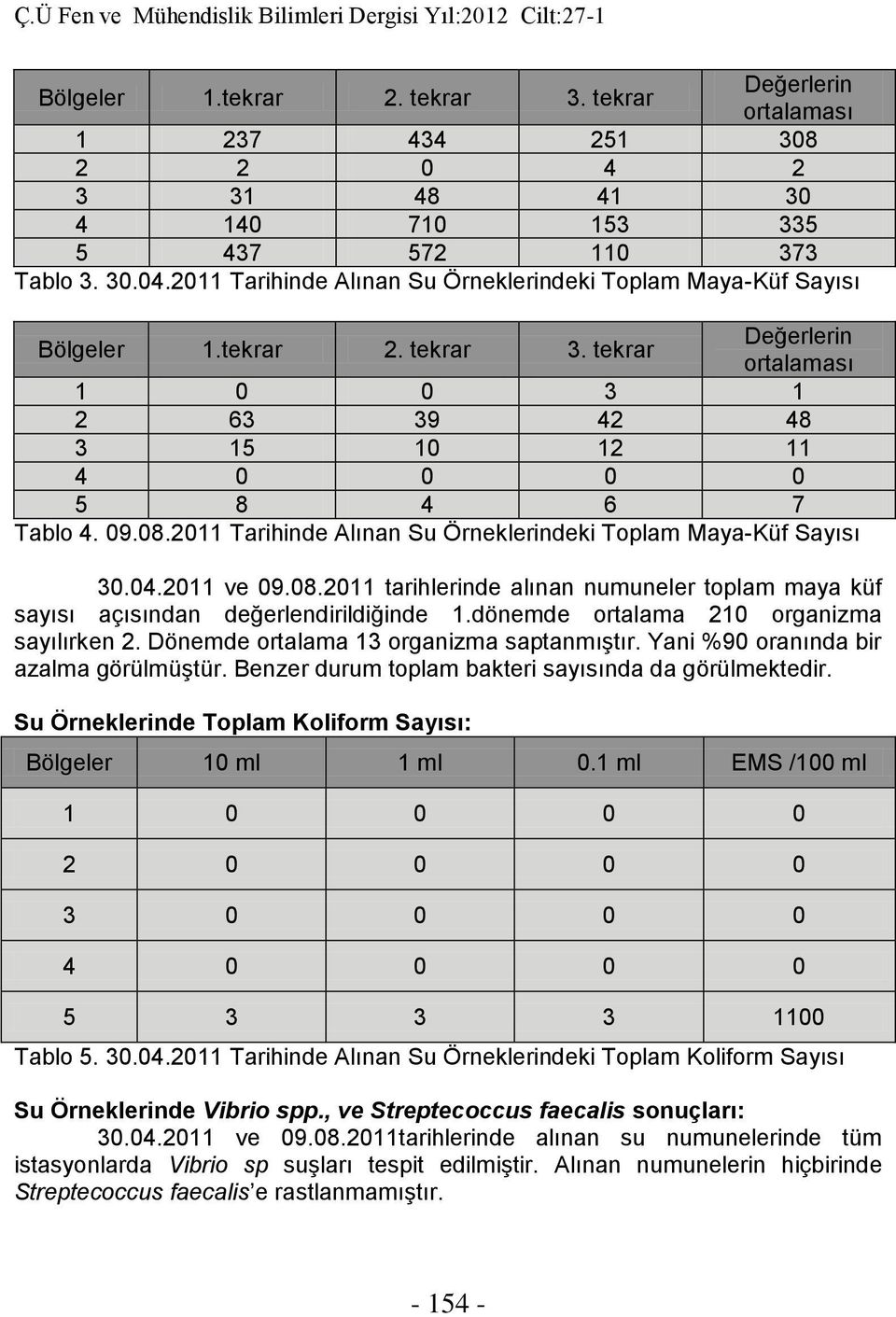 2011 Tarihinde Alınan Su Örneklerindeki Toplam Maya-Küf Sayısı 30.04.2011 ve 09.08.2011 tarihlerinde alınan numuneler toplam maya küf sayısı açısından değerlendirildiğinde 1.