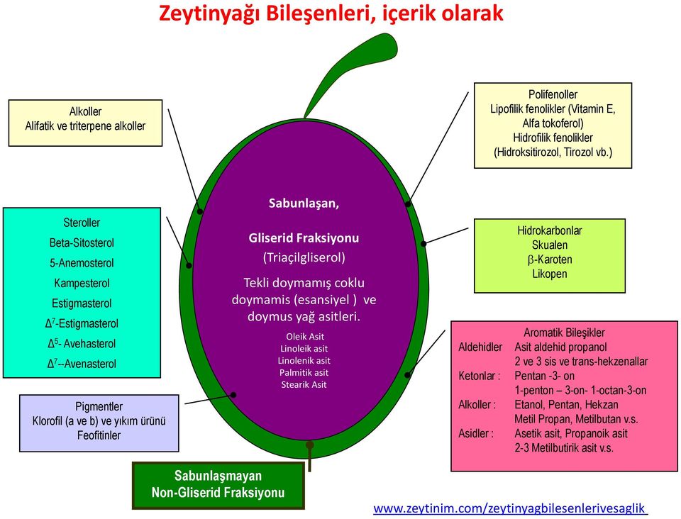 Fraksiyonu (Triaçilgliserol) Tekli doymamış coklu doymamis (esansiyel ) ve doymus yağ asitleri.