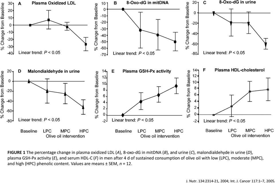 4 d of sustained consumption of olive oil with low (LPC), moderate (MPC), and high (HPC)