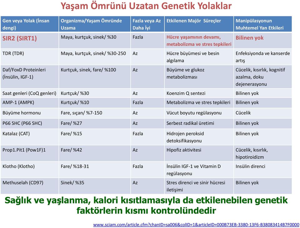 ve glukoz metabolizması Manipülasyonun Muhtemel Yan Etkileri Bilinen yok Saat genleri (CoQ genleri) Kurtçuk/ %30 Az Koenzim Q sentezi Bilinen yok AMP-1 (AMPK) Kurtçuk/ %10 Fazla Metabolizma ve stres