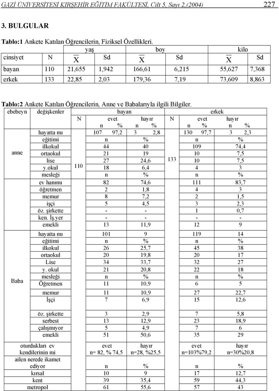 Bilgiler. ebebeyn değişkenler bayan erkek N evet hayır N evet hayır hayatta mı 107 97,2 3 2,8 130 97,7 3 2,3 eğitimi ilkokul 44 40 109 74,4 anne ortaokul 21 19 10 7,5 lise 27 24,6 133 10 7,5 y.