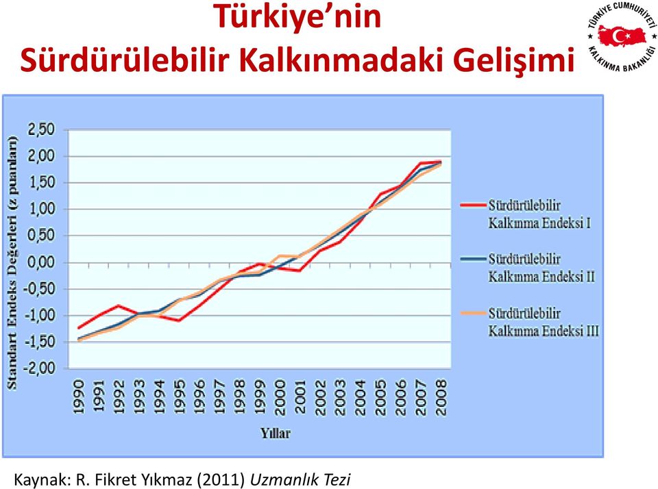 Kalkınmadaki Gelişimi