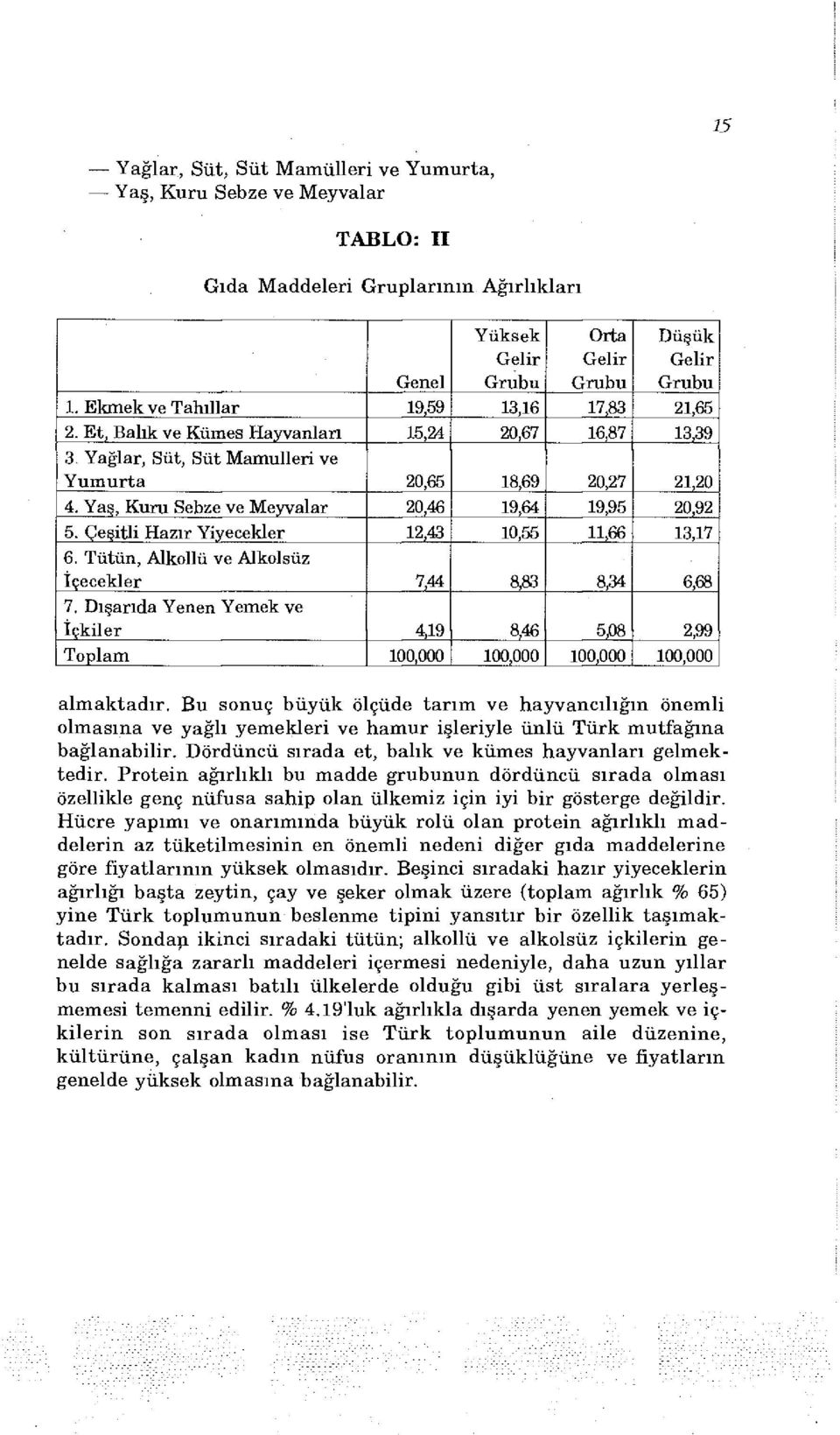 Yag, Kuru Sebze ve Meyvalar 20,46 19,64 19,95 20,92 5. Çeşitli Hazır Yiyecekler 12,43 10,55 11,66 13,17 6. Tütün, Alkollü ve Alkolsüz İçecekler 7,44 8,83 8,34 6,68 7.