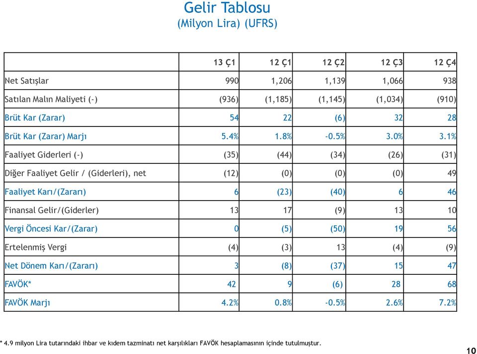 1% Faaliyet Giderleri (-) (35) (44) (34) (26) (31) Diğer Faaliyet Gelir / (Giderleri), net (12) (0) (0) (0) 49 Faaliyet Karı/(Zararı) 6 (23) (40) 6 46 Finansal Gelir/(Giderler) 13 17