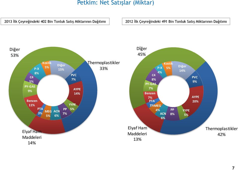 ACN 6% Diğer 15% PP 7% PVC 7% YYPE 5% AYPE 14% Thermoplastikler 33% P-X 4% C4 8% PY-GAS 7% Benzen 7% PTA 3% MEG 4% ACN