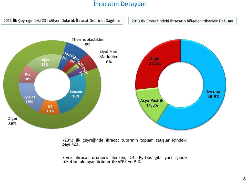 Py-Gas 19% C4 10% Benzen 28% Asya Pasifik 14,3% Avrupa 58,9% Diğer 86% 2013 ilk çeyreğinde ihracat tutarının toplam