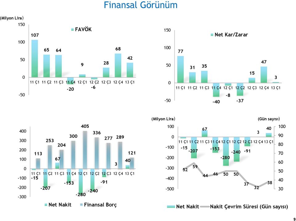 Ç2 11 Ç3 11 Ç4 12 Ç1 12 Ç2 12 Ç3 12 Ç4 13 Ç1-15 -153-91 -207-280 -240 Net Nakit Finansal Borç (Milyon Lira) (Gün sayısı) 100 67 40 100 3 0 90 11 Ç1 11 Ç2 11 Ç3 11