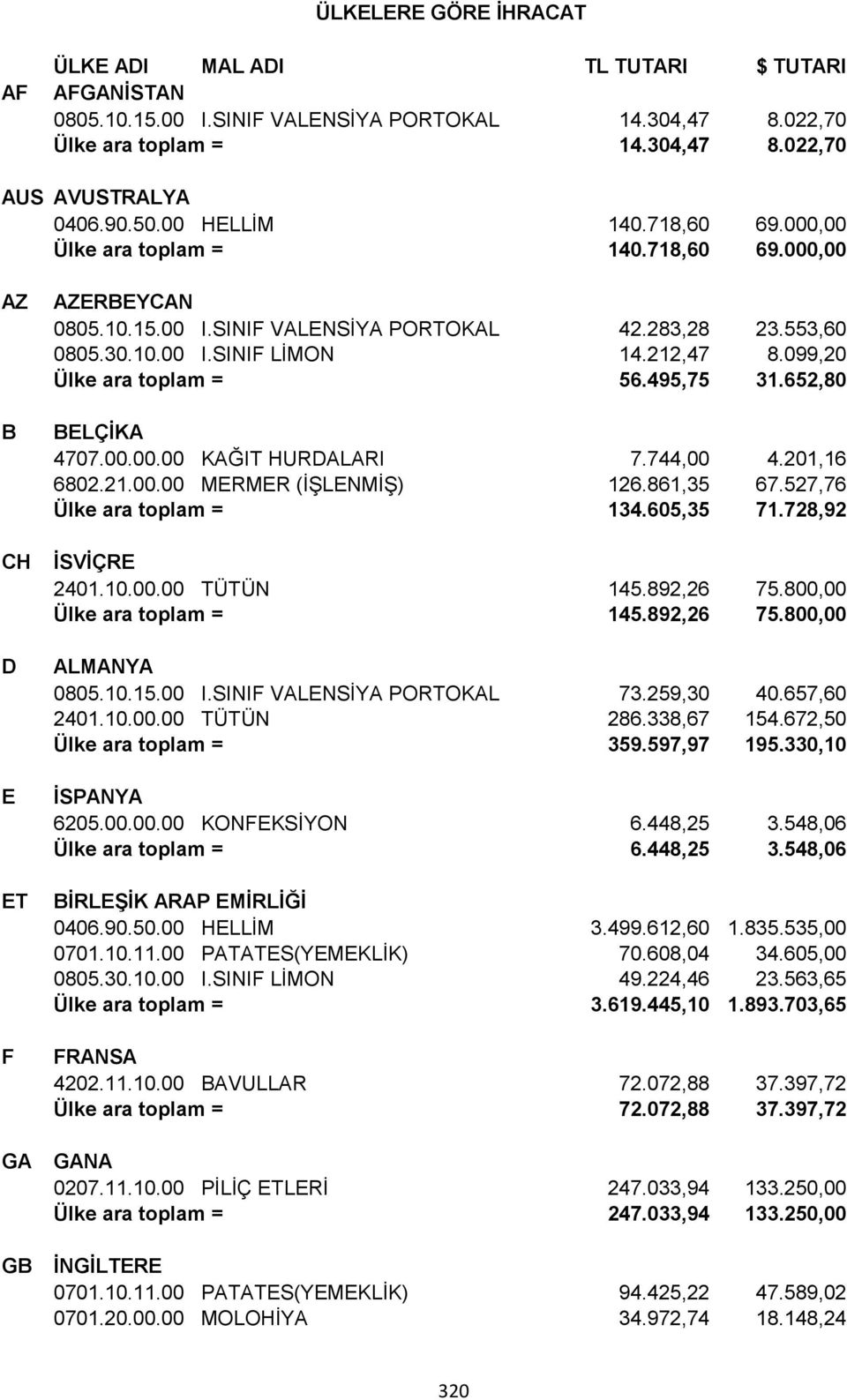 212,47 8.099,20 Ülke ara toplam = 56.495,75 31.652,80 BELÇİKA 4707.00.00.00 KAĞIT HURDALARI 7.744,00 4.201,16 6802.21.00.00 MERMER (İŞLENMİŞ) 126.861,35 67.527,76 Ülke ara toplam = 134.605,35 71.