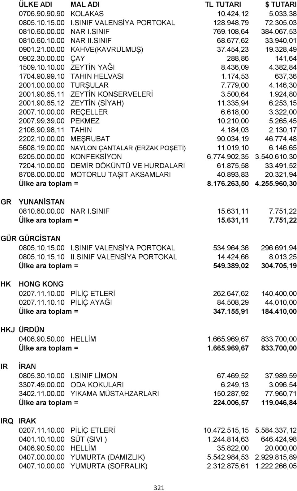 779,00 4.146,30 2001.90.65.11 ZEYTİN KONSERVELERİ 3.500,64 1.924,80 2001.90.65.12 ZEYTİN (SİYAH) 11.335,94 6.253,15 2007.10.00.00 REÇELLER 6.618,00 3.322,00 2007.99.39.00 PEKMEZ 10.210,00 5.