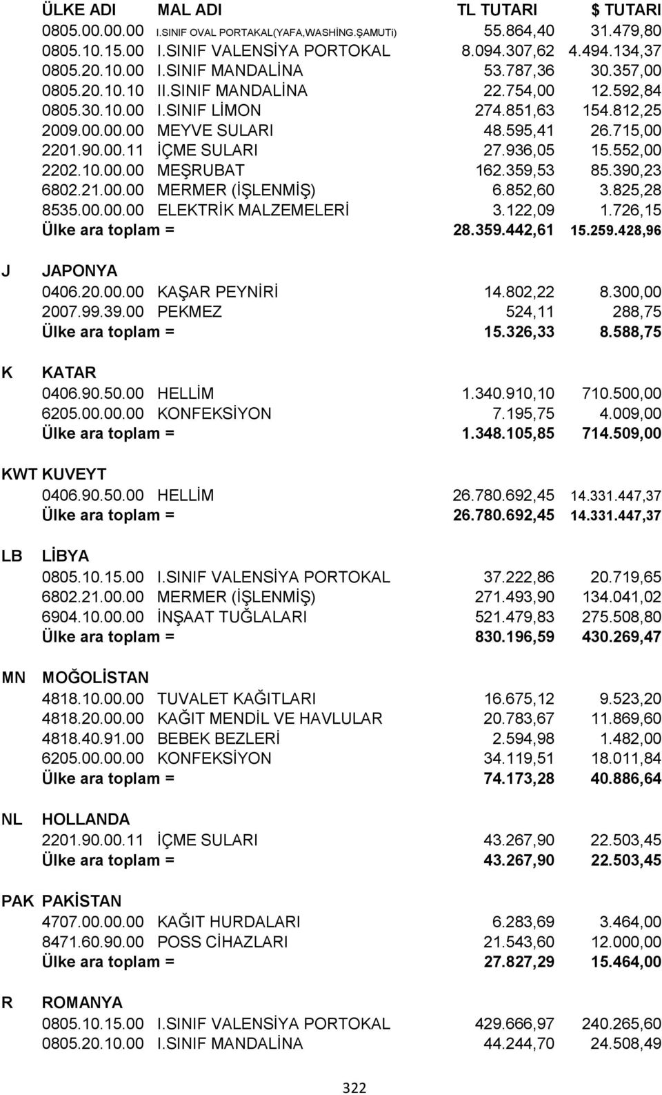 552,00 2202.10.00.00 MEŞRUBAT 162.359,53 85.390,23 6802.21.00.00 MERMER (İŞLENMİŞ) 6.852,60 3.825,28 8535.00.00.00 ELEKTRİK MALZEMELERİ 3.122,09 1.726,15 Ülke ara toplam = 28.359.442,61 15.259.