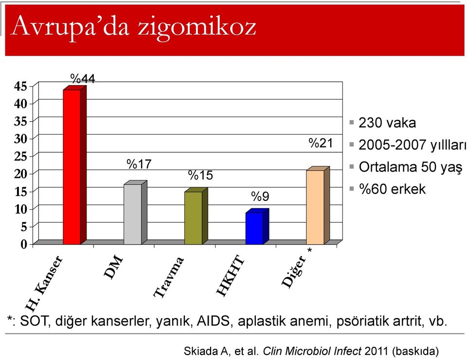 yıllları Ortalama 50 yaş %60 erkek *: SOT, diğer kanserler, yanık,