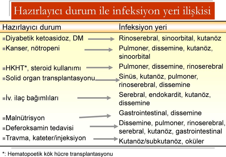 ilaç bağımlıları Malnütrisyon Deferoksamin tedavisi Travma, kateter/injeksiyon İnfeksiyon yeri Rinoserebral, sinoorbital, kutanöz Pulmoner, dissemine,