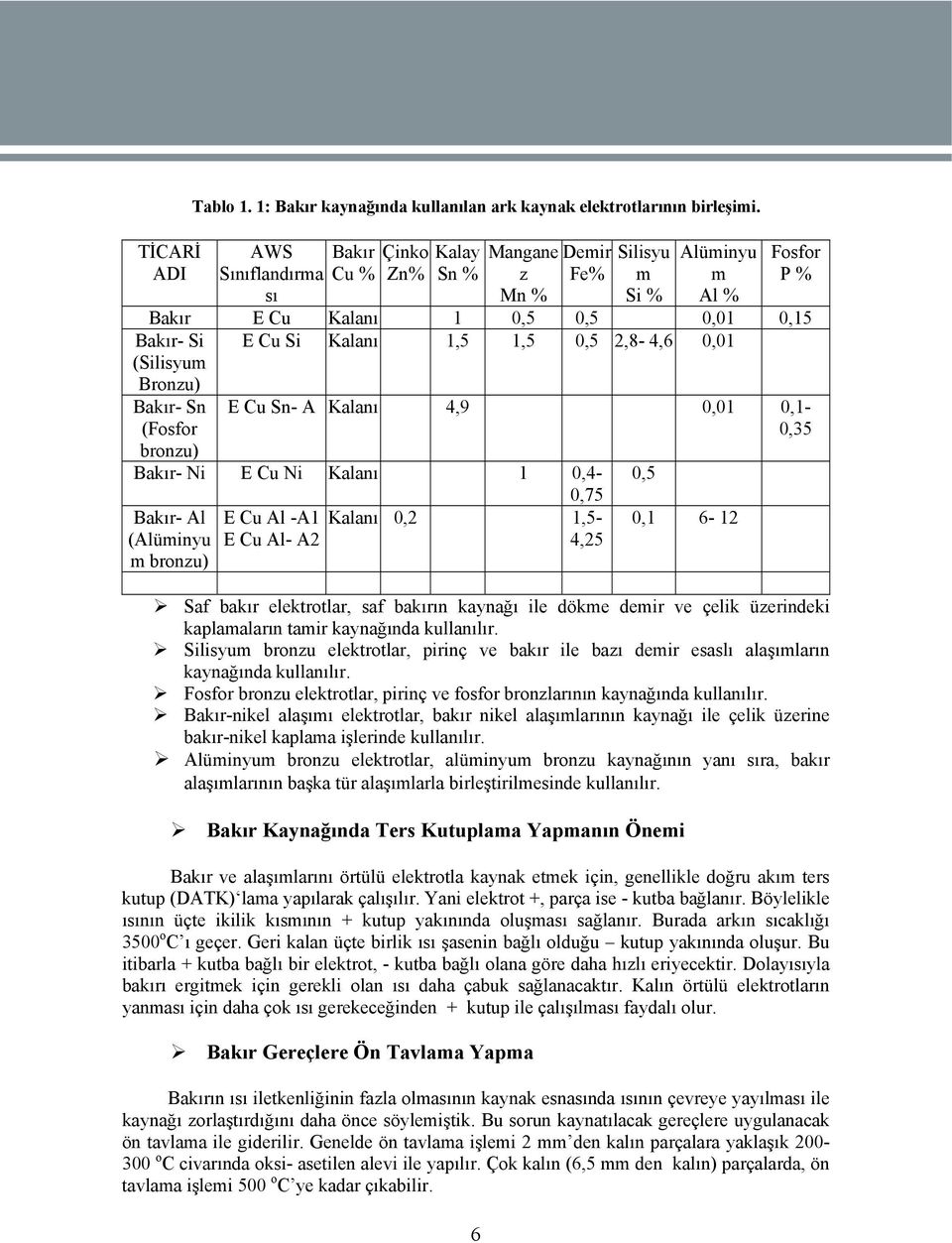 Kalanı 1,5 1,5 0,5 2,8-4,6 0,01 Bakır- Sn (Fosfor bronzu) E Cu Sn- A Kalanı 4,9 0,01 0,1-0,35 Bakır- Ni E Cu Ni Kalanı 1 0,4-0,75 Bakır- Al E Cu Al -A1 Kalanı 0,2 1,5- (Alüminyu E Cu Al- A2 4,25 m