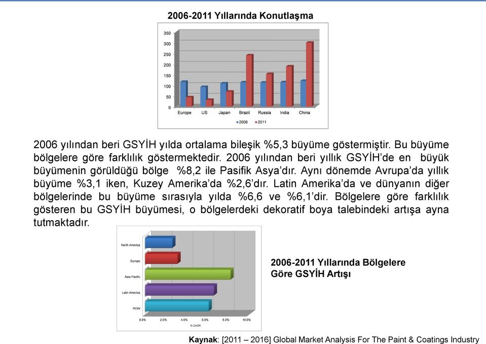 Aynı dönemde Avrupa da yıllık büyüme %3,1 iken, Kuzey Amerika da %2,6 dır.