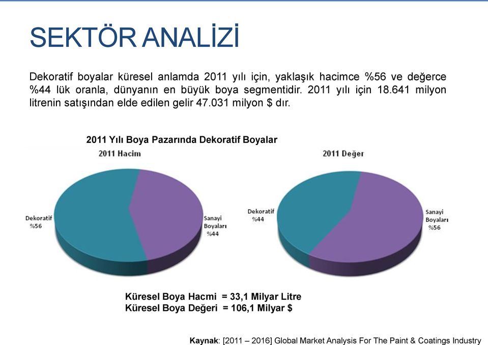 641 milyon litrenin satışından elde edilen gelir 47.031 milyon $ dır.