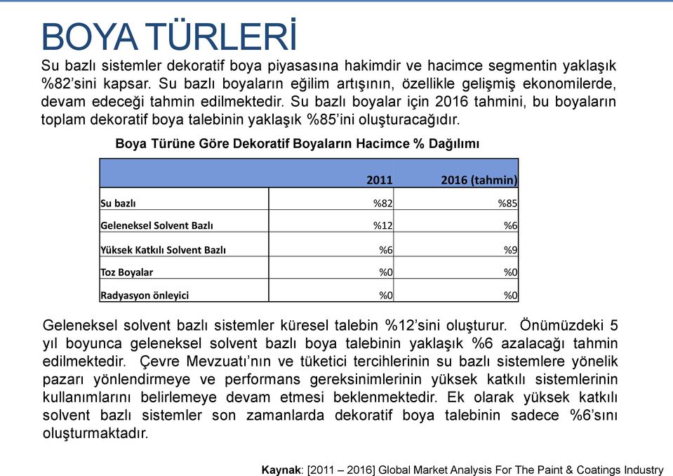 Su bazlı boyalar için 2016 tahmini, bu boyaların toplam dekoratif boya talebinin yaklaşık %85 ini oluşturacağıdır.