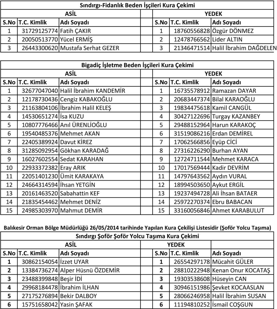 21163804106 İbrahim Halil KELEŞ 3 19834475618 Kamil CANGÜL 4 14530651274 İsa KUZU 4 30427122696 Turgay KAZANBEY 5 10807776466 Anıl ÜRENLİOĞLU 5 29488152964 Harun KARAKOÇ 6 19540485376 Mehmet AKAN 6