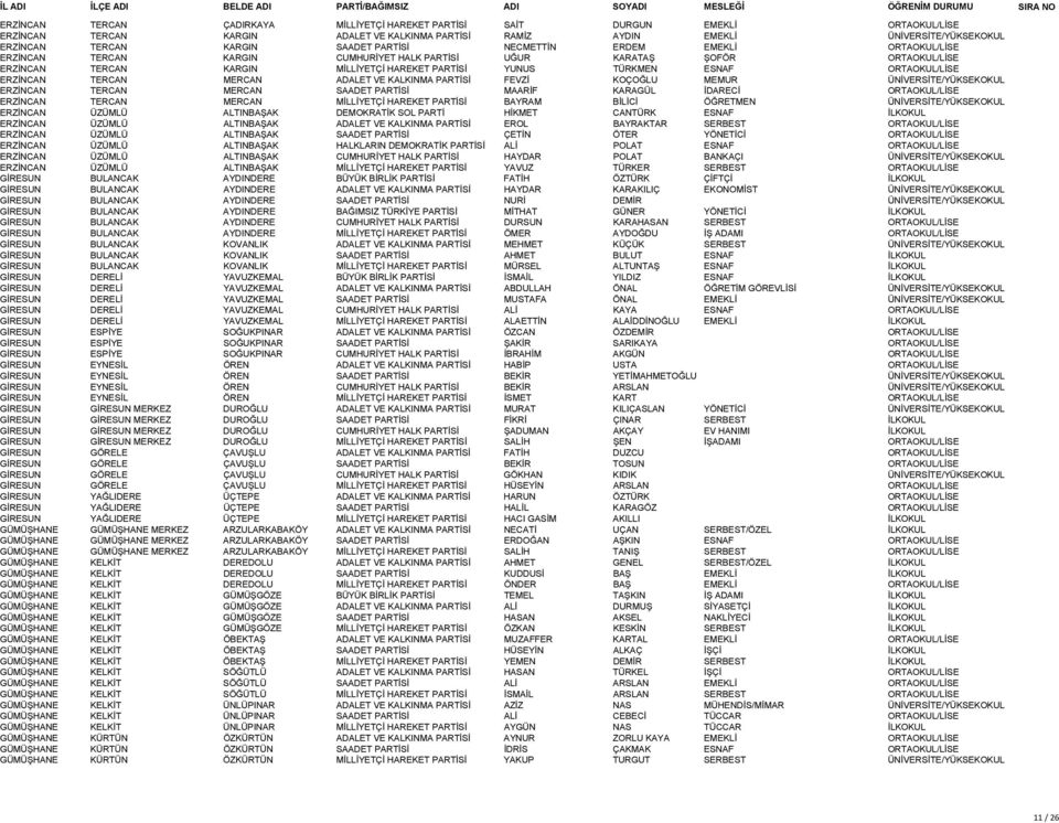 ESNAF ORTAOKUL/LİSE ERZİNCAN TERCAN MERCAN ADALET VE KALKINMA PARTİSİ FEVZİ KOÇOĞLU MEMUR ÜNİVERSİTE/YÜKSEKOKUL ERZİNCAN TERCAN MERCAN SAADET PARTİSİ MAARİF KARAGÜL İDARECİ ORTAOKUL/LİSE ERZİNCAN