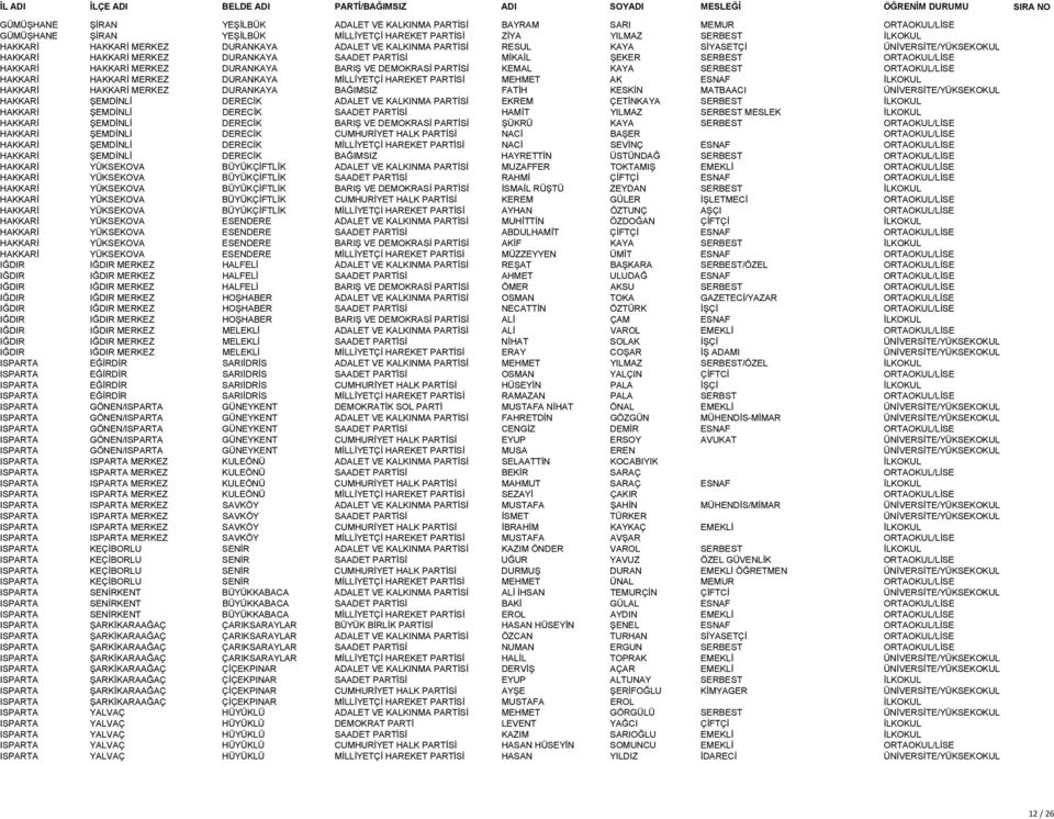 DEMOKRASİ PARTİSİ KEMAL KAYA SERBEST ORTAOKUL/LİSE HAKKARİ HAKKARİ MERKEZ DURANKAYA MİLLİYETÇİ HAREKET PARTİSİ MEHMET AK ESNAF İLKOKUL HAKKARİ HAKKARİ MERKEZ DURANKAYA BAĞIMSIZ FATİH KESKİN MATBAACI