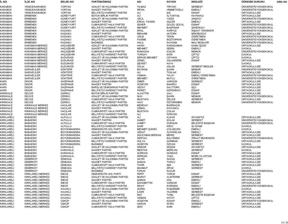 ADALET VE KALKINMA PARTİSİ CELİL YAĞIZ ARŞİVCİ ÜNİVERSİTE/YÜKSEKOKUL KARAMAN ERMENEK GÜNEYYURT SAADET PARTİSİ ERDAL TAHSİN GÜLER EMEKLİ ORTAOKUL/LİSE KARAMAN ERMENEK GÜNEYYURT CUMHURİYET HALK PARTİSİ