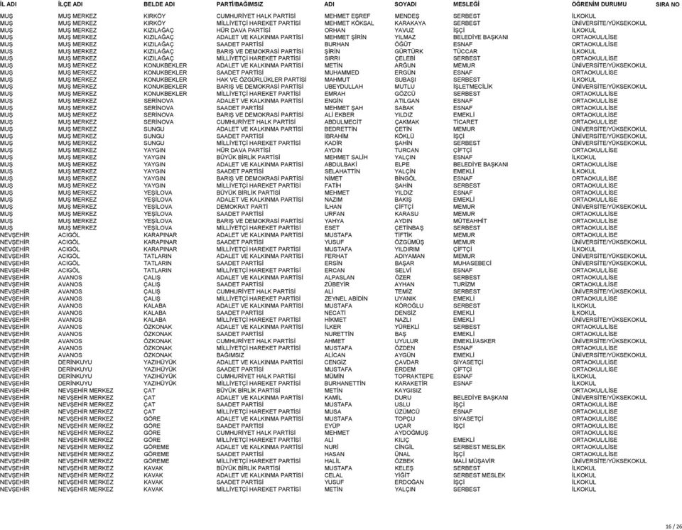BURHAN ÖĞÜT ESNAF ORTAOKUL/LİSE MUŞ MUŞ MERKEZ KIZILAĞAÇ BARIŞ VE DEMOKRASİ PARTİSİ ŞİRİN GÜRTÜRK TÜCCAR İLKOKUL MUŞ MUŞ MERKEZ KIZILAĞAÇ MİLLİYETÇİ HAREKET PARTİSİ SIRRI ÇELEBİ SERBEST ORTAOKUL/LİSE