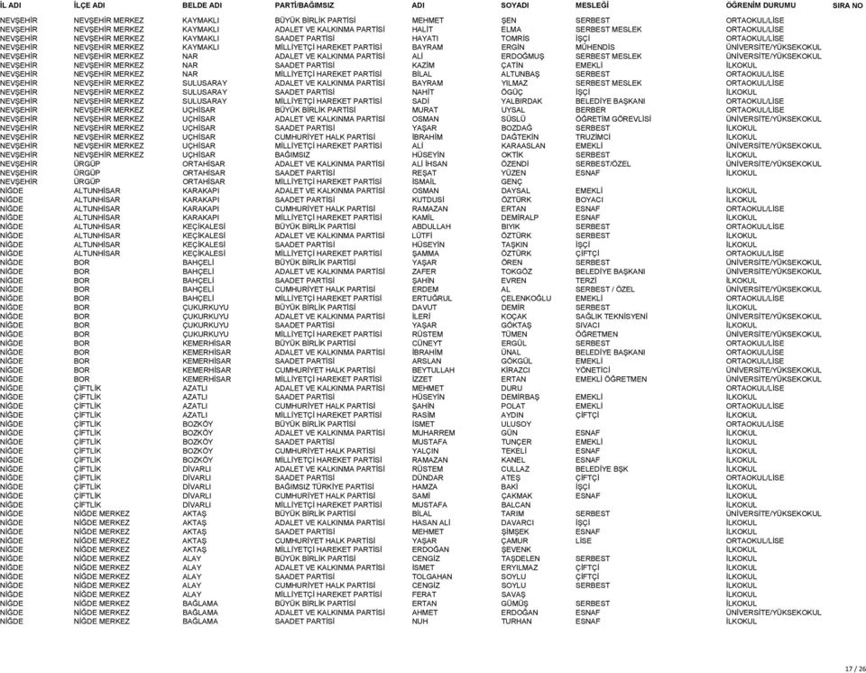 MERKEZ NAR ADALET VE KALKINMA PARTİSİ ALİ ERDOĞMUŞ SERBEST MESLEK ÜNİVERSİTE/YÜKSEKOKUL NEVŞEHİR NEVŞEHİR MERKEZ NAR SAADET PARTİSİ KAZİM ÇATİN EMEKLİ İLKOKUL NEVŞEHİR NEVŞEHİR MERKEZ NAR MİLLİYETÇİ
