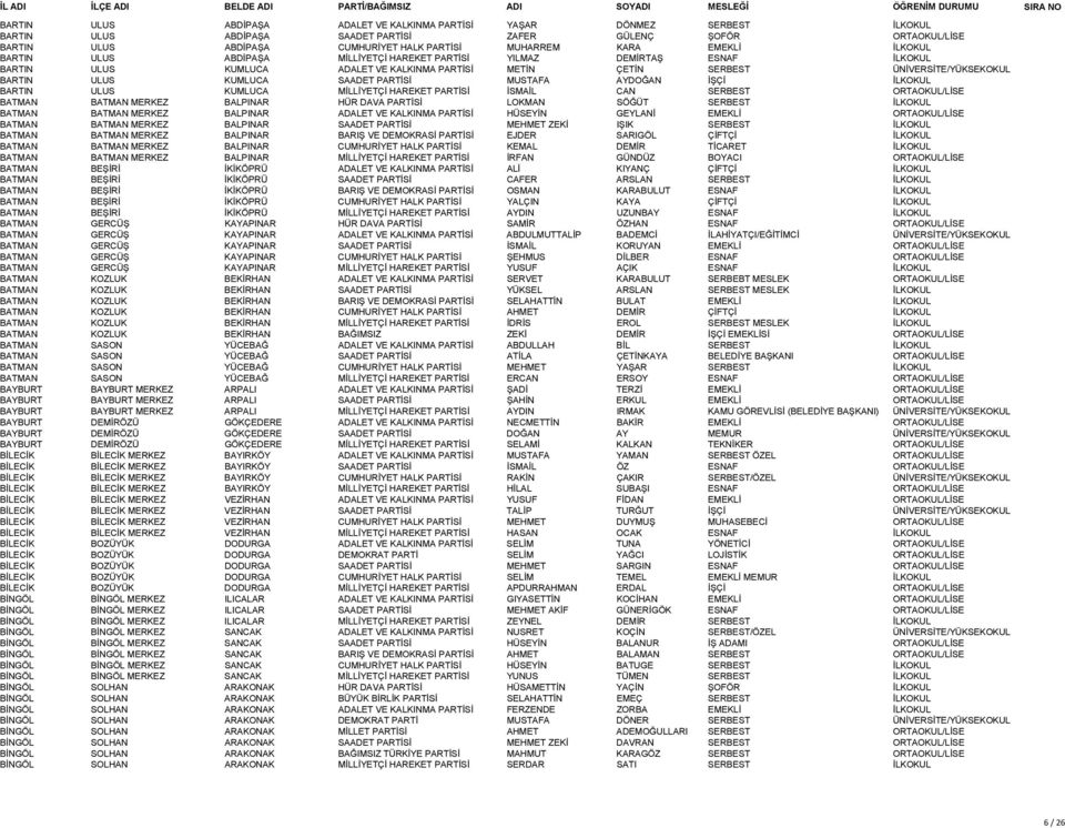 KUMLUCA SAADET PARTİSİ MUSTAFA AYDOĞAN İŞÇİ İLKOKUL BARTIN ULUS KUMLUCA MİLLİYETÇİ HAREKET PARTİSİ İSMAİL CAN SERBEST ORTAOKUL/LİSE BATMAN BATMAN MERKEZ BALPINAR HÜR DAVA PARTİSİ LOKMAN SÖĞÜT SERBEST