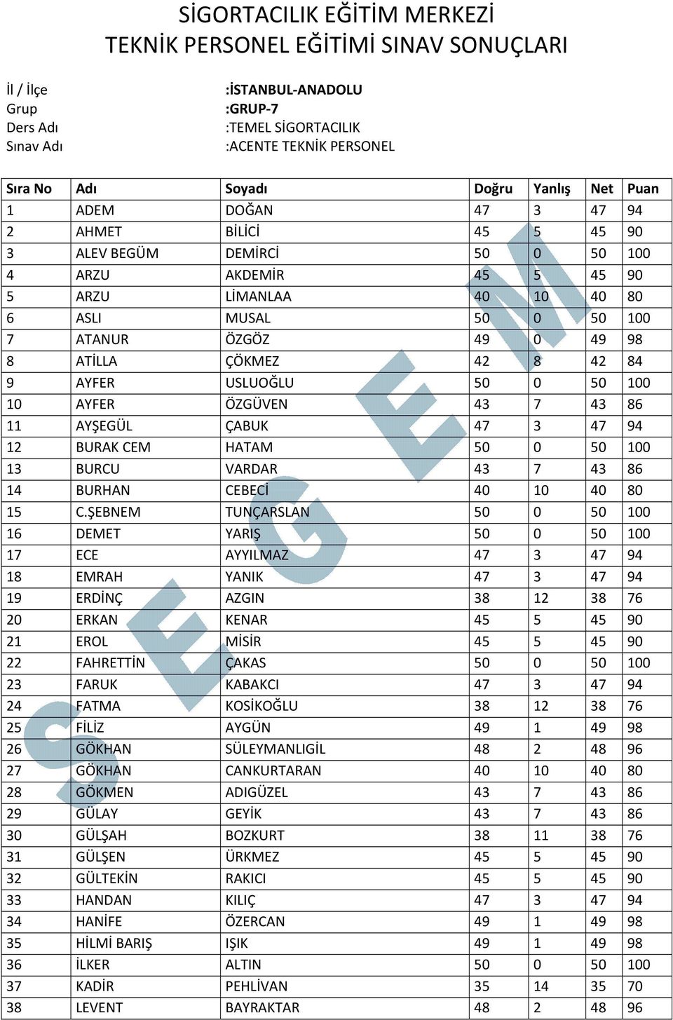 49 98 8 ATİLLA ÇÖKMEZ 42 8 42 84 9 AYFER USLUOĞLU 50 0 50 100 10 AYFER ÖZGÜVEN 43 7 43 86 11 AYŞEGÜL ÇABUK 47 3 47 94 12 BURAK CEM HATAM 50 0 50 100 13 BURCU VARDAR 43 7 43 86 14 BURHAN CEBECİ 40 10