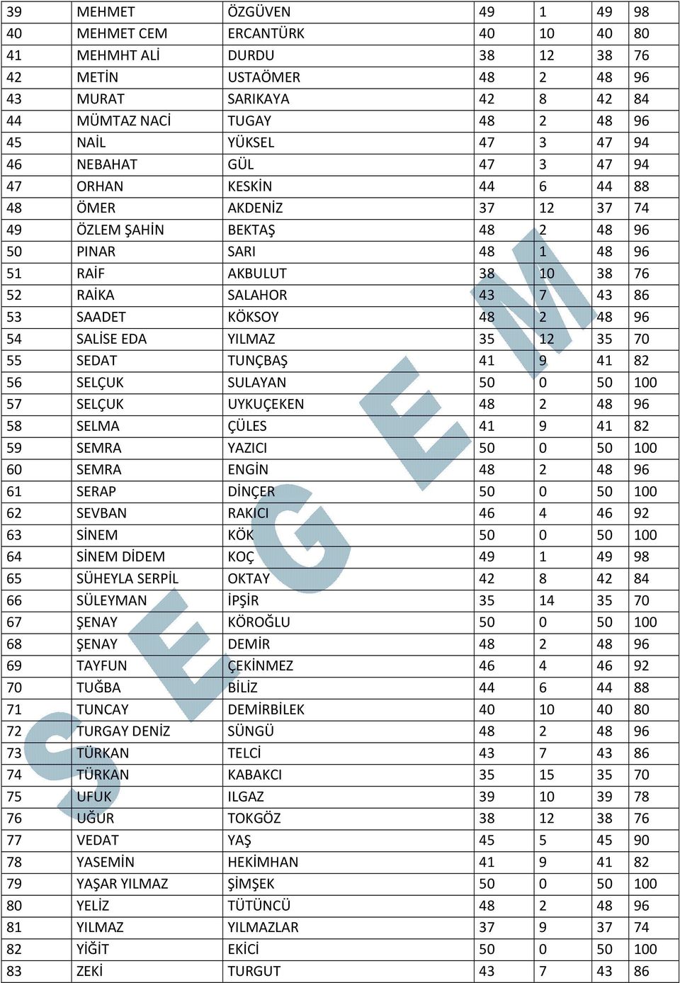 SALAHOR 43 7 43 86 53 SAADET KÖKSOY 48 2 48 96 54 SALİSE EDA YILMAZ 35 12 35 70 55 SEDAT TUNÇBAŞ 41 9 41 82 56 SELÇUK SULAYAN 50 0 50 100 57 SELÇUK UYKUÇEKEN 48 2 48 96 58 SELMA ÇÜLES 41 9 41 82 59