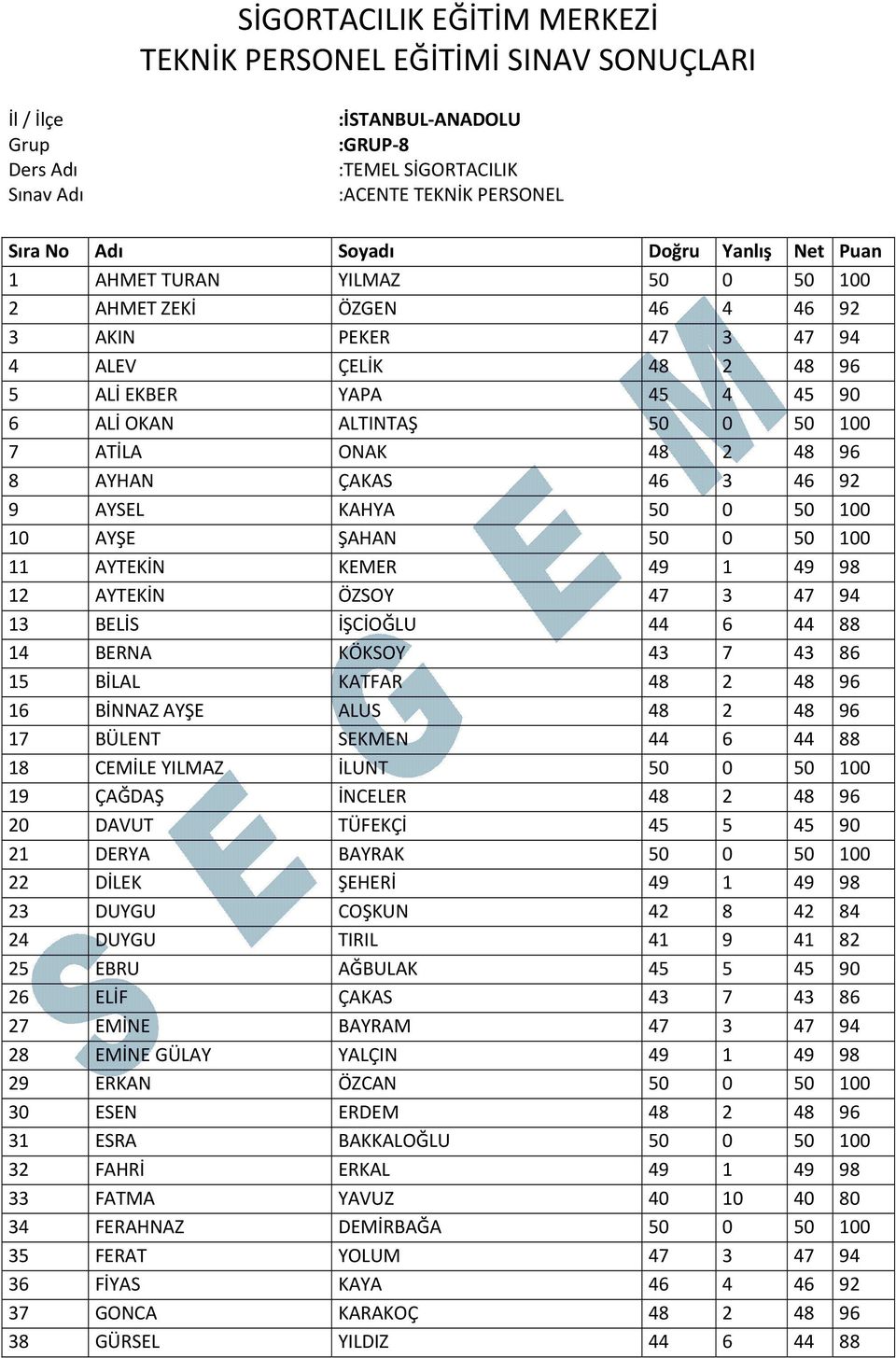 48 2 48 96 8 AYHAN ÇAKAS 46 3 46 92 9 AYSEL KAHYA 50 0 50 100 10 AYŞE ŞAHAN 50 0 50 100 11 AYTEKİN KEMER 49 1 49 98 12 AYTEKİN ÖZSOY 47 3 47 94 13 BELİS İŞCİOĞLU 44 6 44 88 14 BERNA KÖKSOY 43 7 43 86