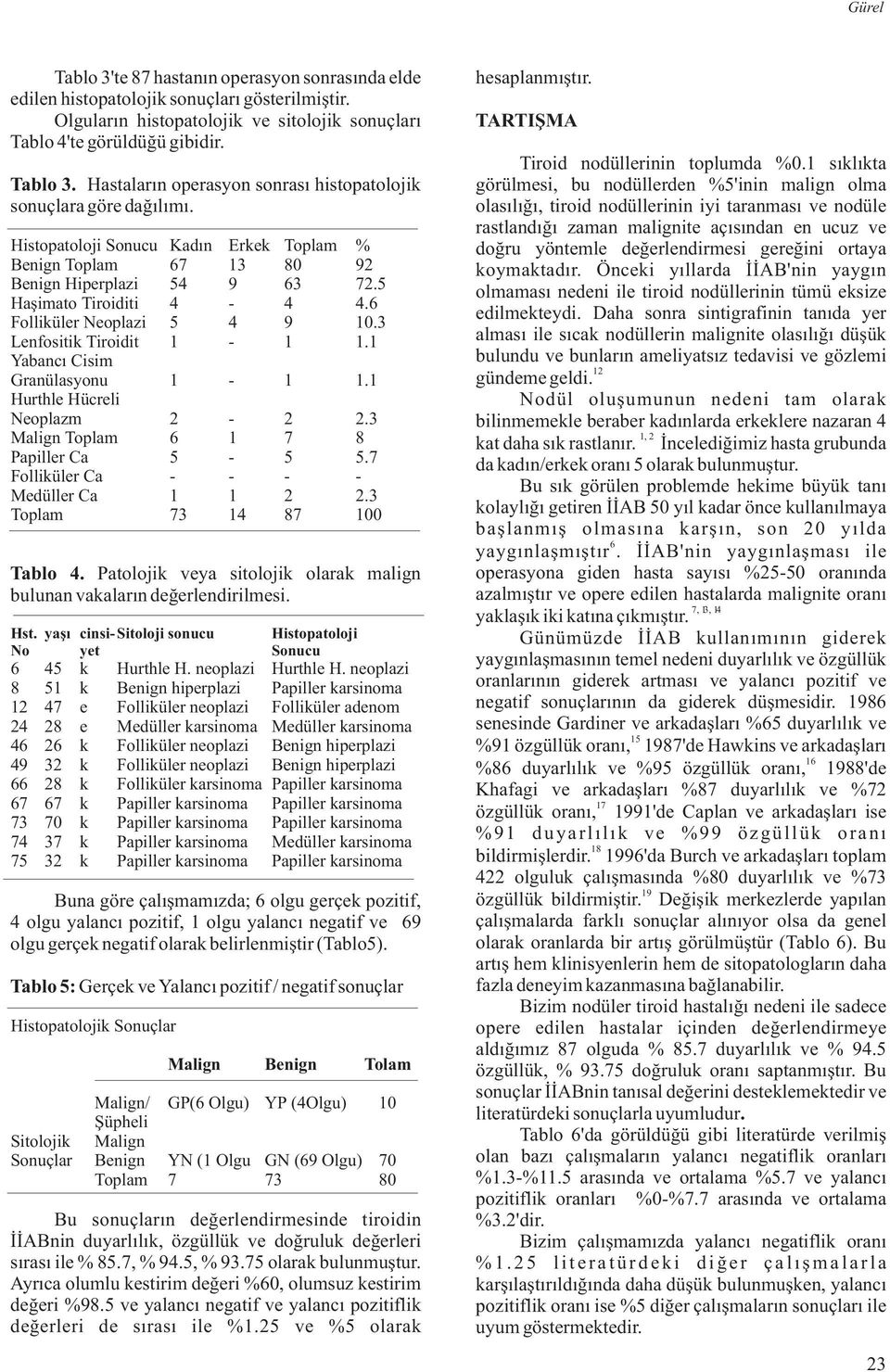 1 Yabancý Cisim Granülasyonu 1-1 1.1 Hurthle Hücreli Neoplazm 2-2 2.3 Malign Toplam 6 1 7 8 Papiller Ca 5-5 5.7 Folliküler Ca - - - - Medüller Ca 1 1 2 2.3 Toplam 73 14 87 100 Tablo 4.