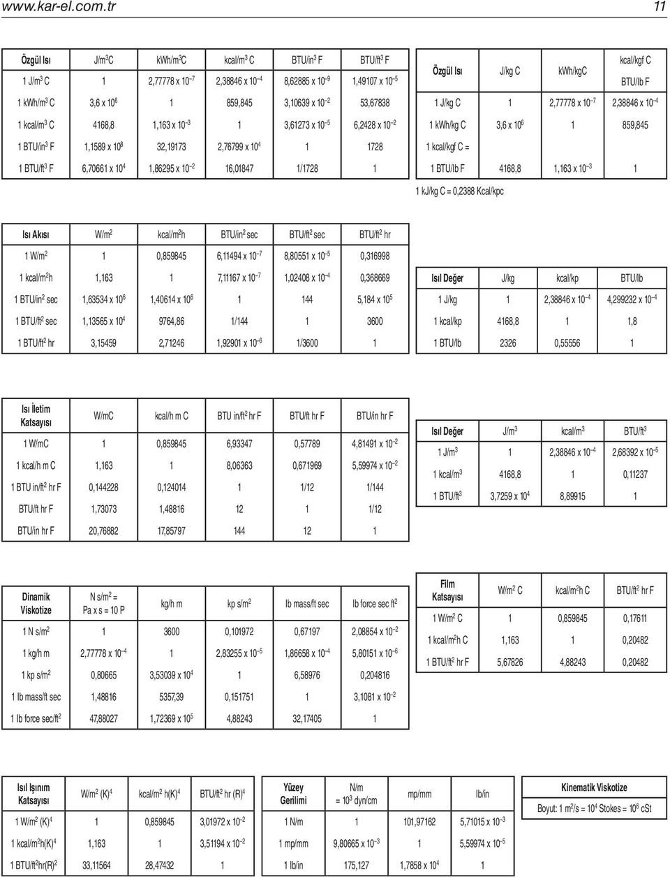 Özgül Isı J/kg C kwh/kgc J/kg C,7777 x 0 7 kwh/kg C, x 0 kcal/kgf C = BTU/Ib F,, x 0 kj/kg C = 0, Kcal/kpc kcal/kgf C BTU/Ib F, x 0 9, Isı Akısı W/m kcal/m h BTU/in sec BTU/ft sec BTU/ft hr W/m 0,9,9