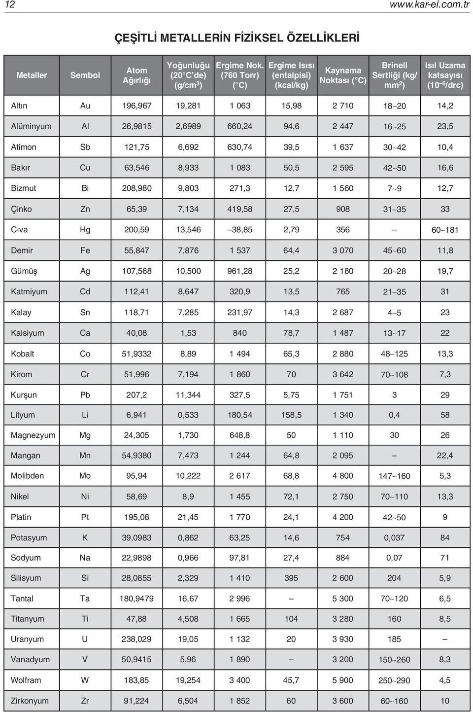 7 0 0, Bakır Cu,,9 0 0, 9 0, Bizmut Bi 0,90 9,0 7,,7 0 7 9,7 Çinko Zn,9 7, 9, 7, 90 Cıva Hg 00,9,,,79 0 Demir Fe,7 7,7 7, 070 0, Gümüş Ag 07, 0,00 9,, 0 0 9,7 Katmiyum Cd,,7 0,9, 7 Kalay Sn,7 7,,97,