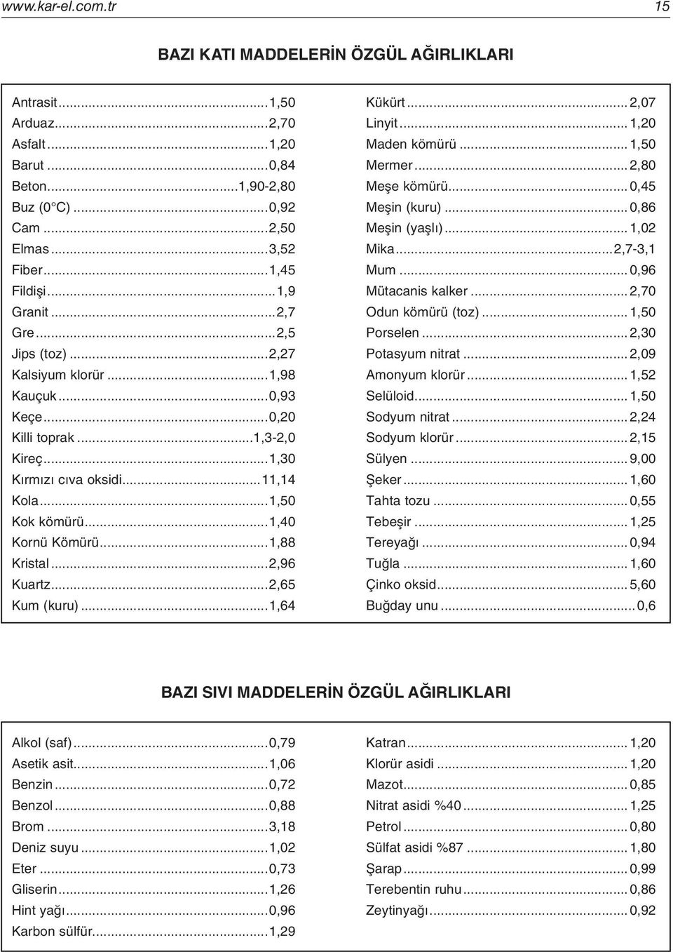 ..,0 Jips (toz)...,7 Potasyum nitrat...,09 Kalsiyum klorür...,9 Amonyum klorür..., Kauçuk...0,9 Selüloid...,0 Keçe...0,0 Sodyum nitrat..., Killi toprak...,-,0 Sodyum klorür..., Kireç...,0 Sülyen.