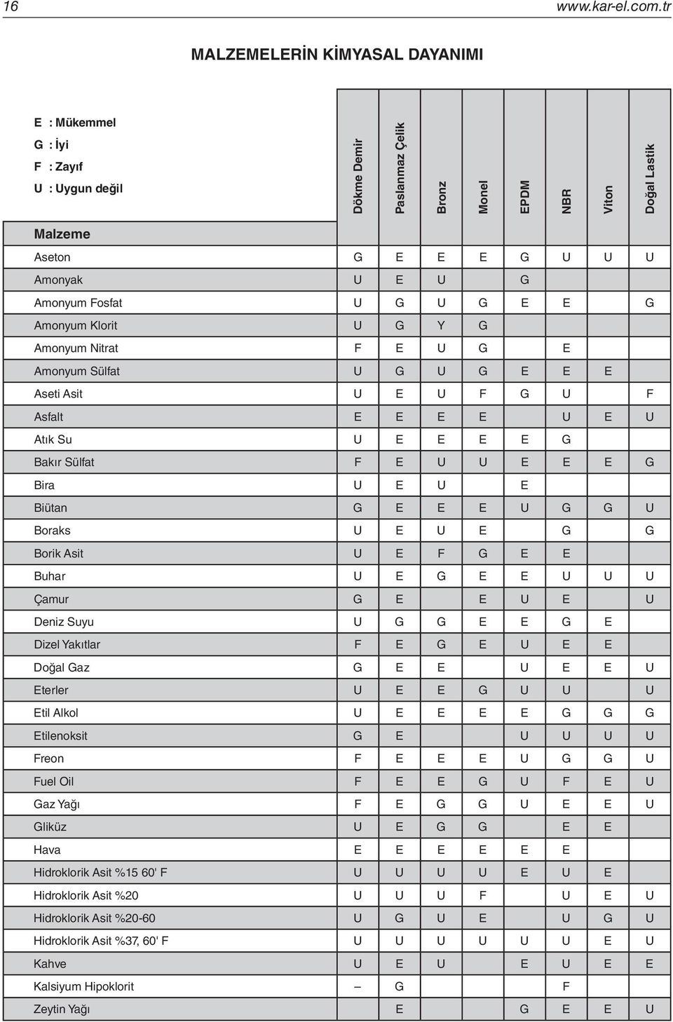 Amonyum Fosfat U G U G E E G Amonyum Klorit U G Y G Amonyum Nitrat F E U G E Amonyum Sülfat U G U G E E E Aseti Asit U E U F G U F Asfalt E E E E U E U Atık Su U E E E E G Bakır Sülfat F E U U E E E
