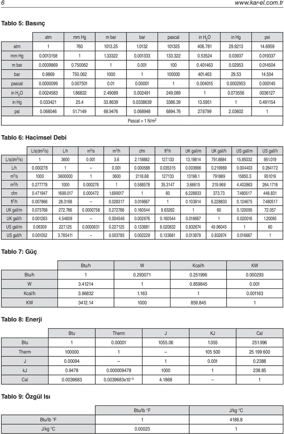 00 Pascal = N/m Tablo : Hacimsel Debi L/s(dm /s) L/h m /s m /h cfm ft /h UK gall/m UK gall/h US gall/m US gall/h L/s(dm /s) 00 0.00.. 7..9 79..0 9.09 L/h 0.0007 0.00 0.000 0.0 0.00 0.999 0.000 0.7 m /s 000 00000 00.