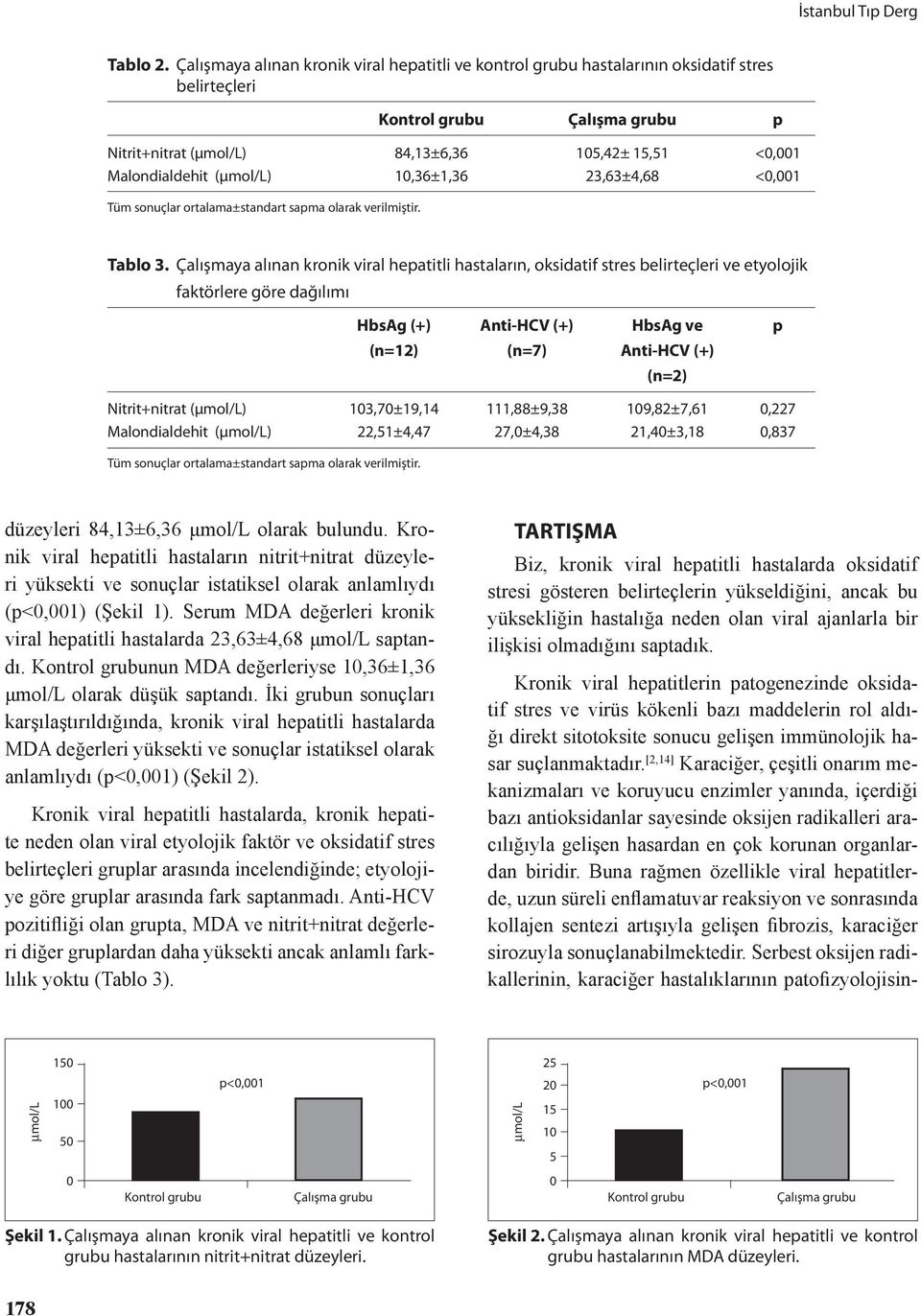 (μmol/l) 10,36±1,36 23,63±4,68 <0,001 Tüm sonuçlar ortalama±standart sapma olarak verilmiştir. Tablo 3.