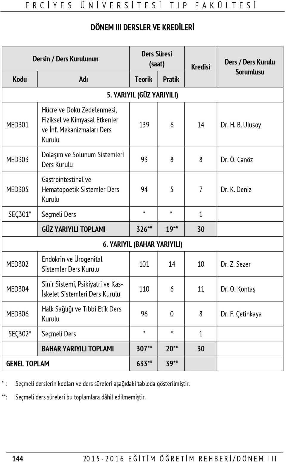 Mekanizmaları Ders Kurulu Dolaşım ve Solunum Sistemleri Ders Kurulu Gastrointestinal ve Hematopoetik Sistemler Ders Kurulu 139 6 14 Dr. H. B. Ulusoy 93 8 8 Dr. Ö. Canöz 94 5 7 Dr. K. Deniz SEÇ301* Seçmeli Ders * * 1 GÜZ YARIYILI TOPLAMI 326** 19** 30 6.