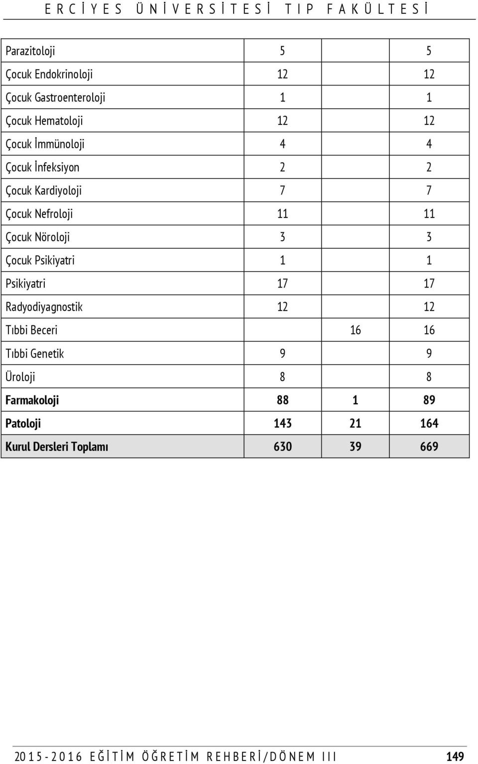 Psikiyatri 17 17 Radyodiyagnostik 12 12 Tıbbi Beceri 16 16 Tıbbi Genetik 9 9 Üroloji 8 8 Farmakoloji 88 1 89